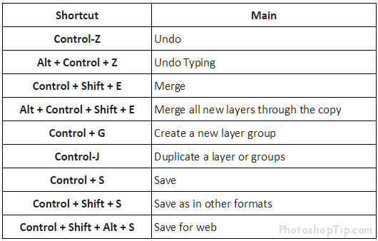 shortcut for editing in photoshop